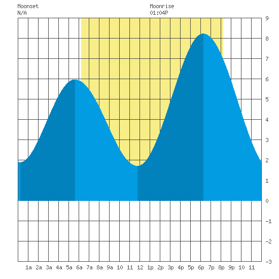 Westpoint Harbor tide chart for Thursday, August 4, 2022
