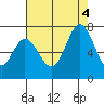 Westpoint Harbor tide chart for Thursday, August 4, 2022