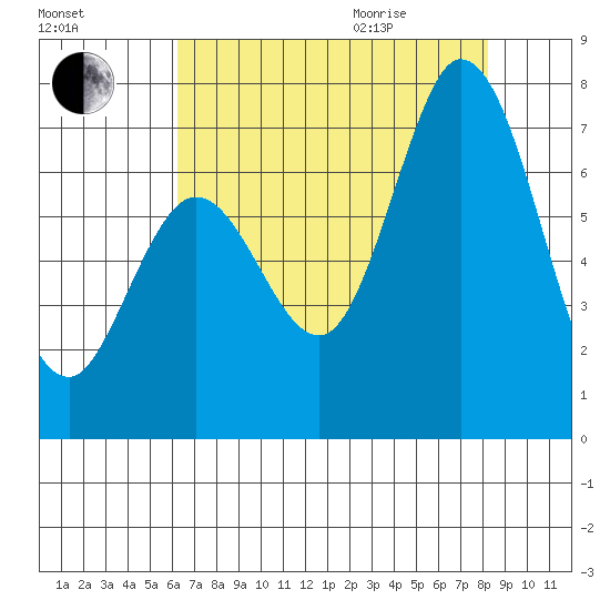Westpoint Harbor tide chart for Friday, August 5, 2022