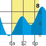 Westpoint Harbor tide chart for Monday, August 8, 2022