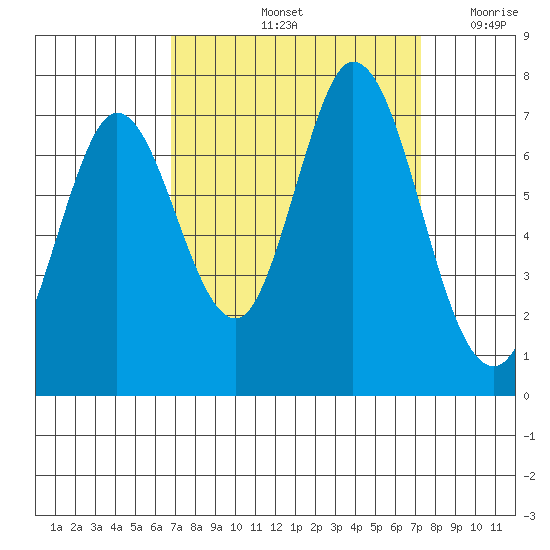 Westpoint Harbor tide chart for Wednesday, September 14, 2022
