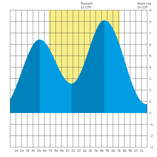 Westpoint Harbor tide chart for Thursday, September 15, 2022