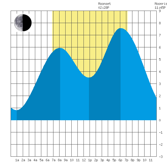 Westpoint Harbor tide chart for Saturday, September 17, 2022