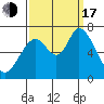 Westpoint Harbor tide chart for Saturday, September 17, 2022