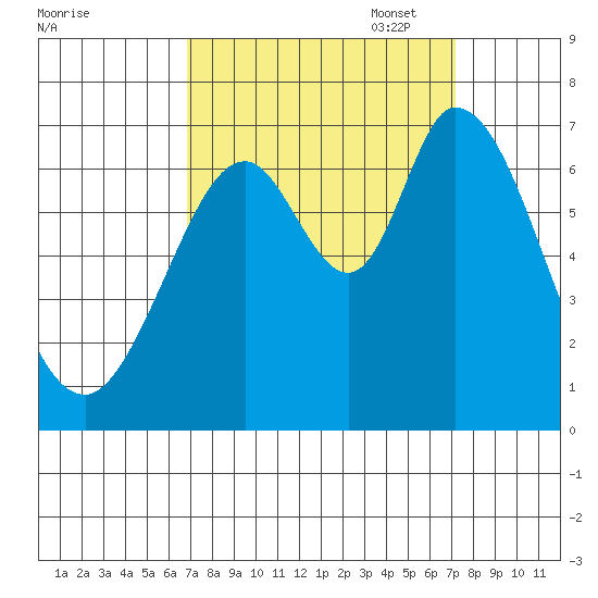 Westpoint Harbor tide chart for Sunday, September 18, 2022