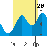 Westpoint Harbor tide chart for Tuesday, September 20, 2022