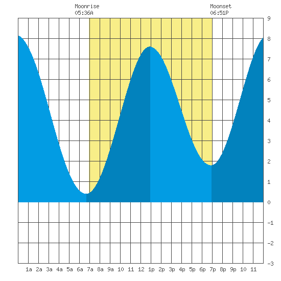 Westpoint Harbor tide chart for Saturday, September 24, 2022