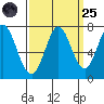 Westpoint Harbor tide chart for Sunday, September 25, 2022