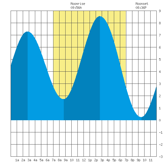 Westpoint Harbor tide chart for Wednesday, September 28, 2022