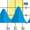 Westpoint Harbor tide chart for Wednesday, September 28, 2022