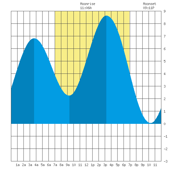 Westpoint Harbor tide chart for Thursday, September 29, 2022