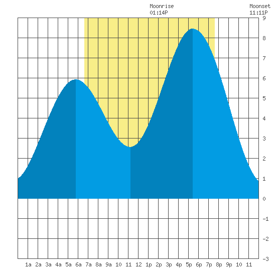 Westpoint Harbor tide chart for Friday, September 2, 2022