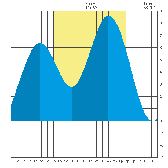 Westpoint Harbor tide chart for Friday, September 30, 2022