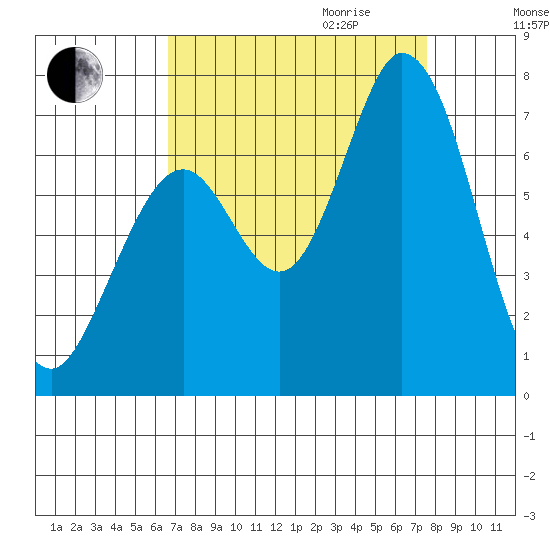 Westpoint Harbor tide chart for Saturday, September 3, 2022