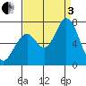 Westpoint Harbor tide chart for Saturday, September 3, 2022