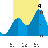 Westpoint Harbor tide chart for Sunday, September 4, 2022