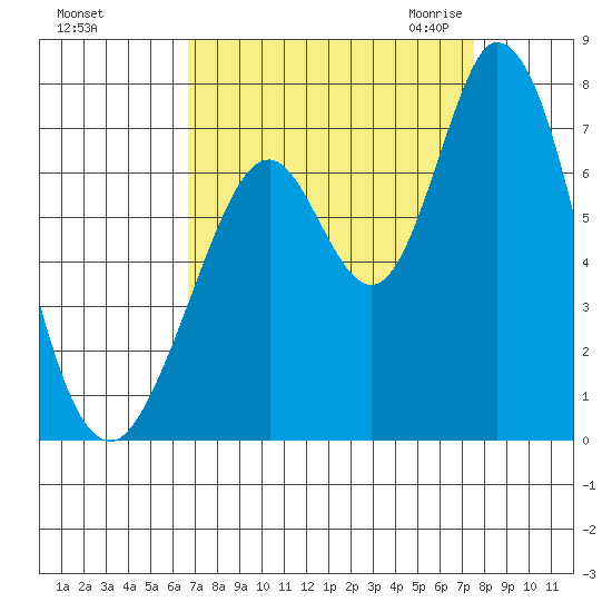 Westpoint Harbor tide chart for Monday, September 5, 2022
