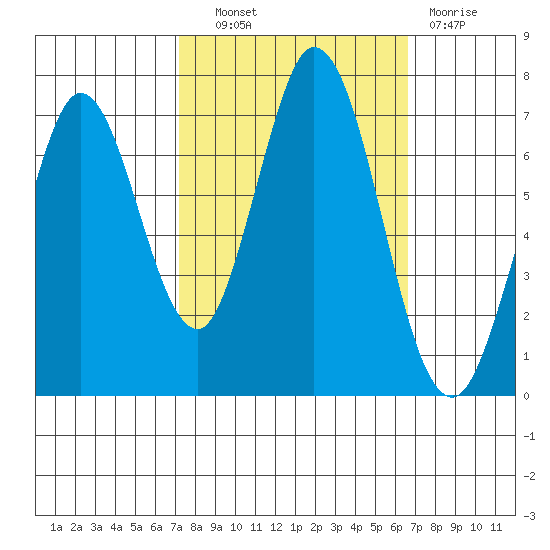 Westpoint Harbor tide chart for Tuesday, October 11, 2022