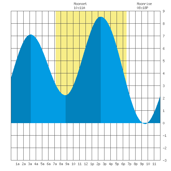 Westpoint Harbor tide chart for Wednesday, October 12, 2022