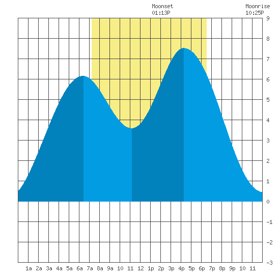 Westpoint Harbor tide chart for Saturday, October 15, 2022