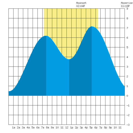 Westpoint Harbor tide chart for Sunday, October 16, 2022