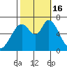 Westpoint Harbor tide chart for Sunday, October 16, 2022
