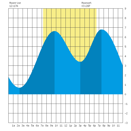 Westpoint Harbor tide chart for Tuesday, October 18, 2022