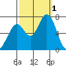 Westpoint Harbor tide chart for Saturday, October 1, 2022