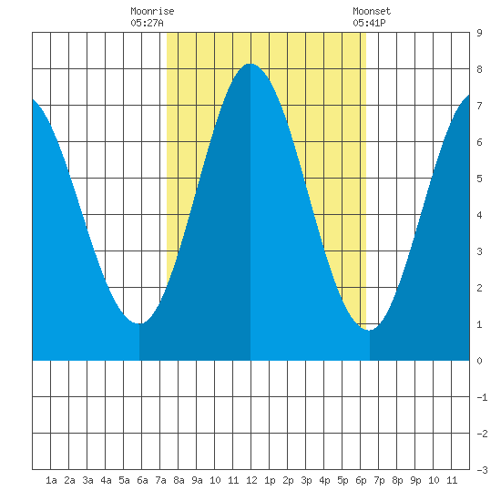 Westpoint Harbor tide chart for Sunday, October 23, 2022