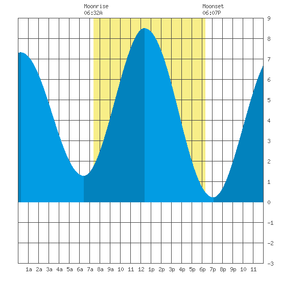 Westpoint Harbor tide chart for Monday, October 24, 2022