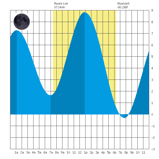 Westpoint Harbor tide chart for Tuesday, October 25, 2022