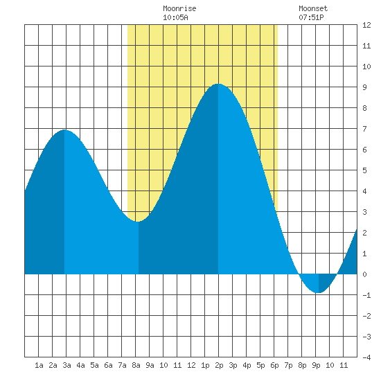 Westpoint Harbor tide chart for Thursday, October 27, 2022