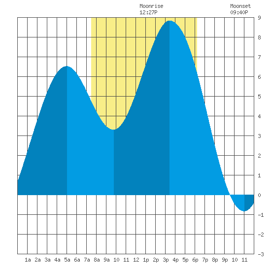 Westpoint Harbor tide chart for Saturday, October 29, 2022
