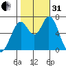 Westpoint Harbor tide chart for Monday, October 31, 2022