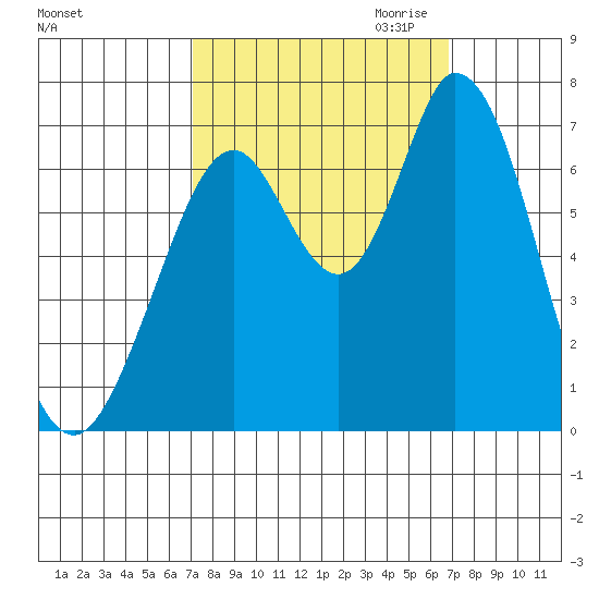 Westpoint Harbor tide chart for Monday, October 3, 2022