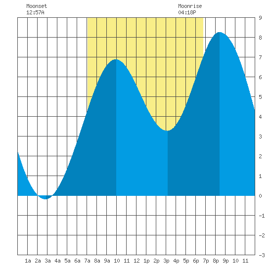 Westpoint Harbor tide chart for Tuesday, October 4, 2022