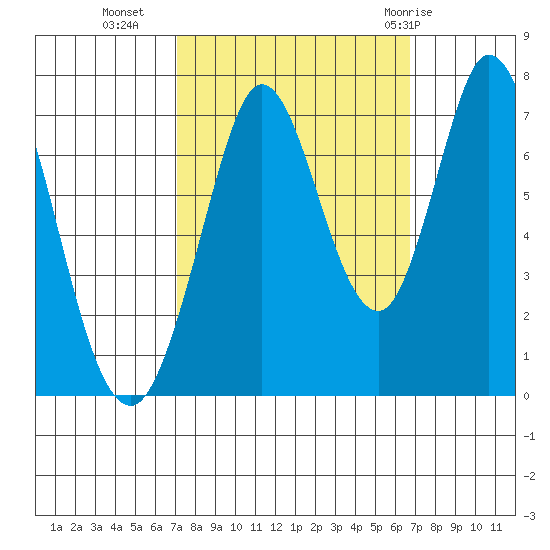 Westpoint Harbor tide chart for Thursday, October 6, 2022