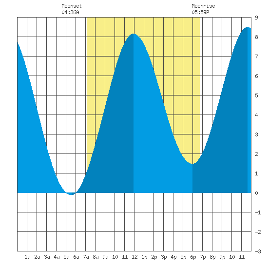 Westpoint Harbor tide chart for Friday, October 7, 2022