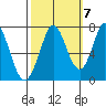 Westpoint Harbor tide chart for Friday, October 7, 2022