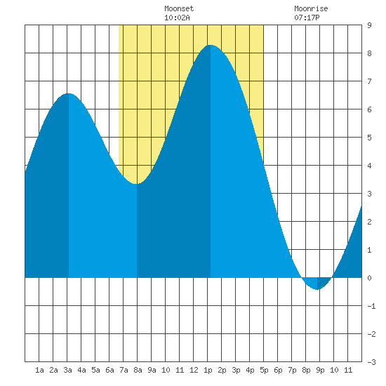 Westpoint Harbor tide chart for Friday, November 11, 2022