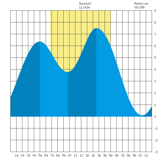 Westpoint Harbor tide chart for Sunday, November 13, 2022