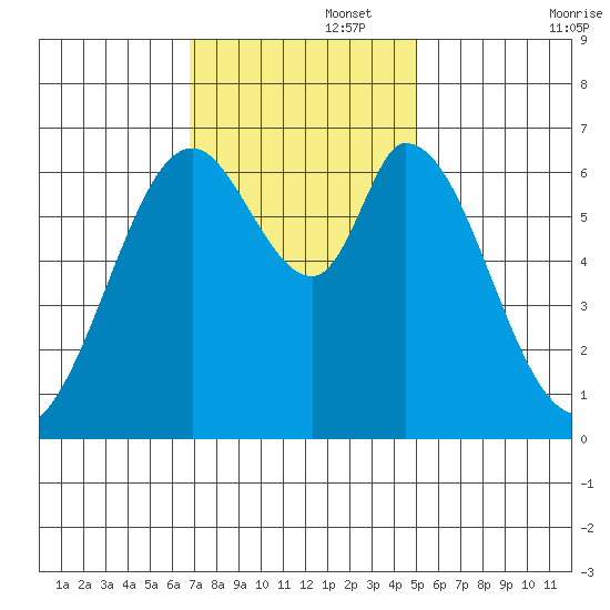 Westpoint Harbor tide chart for Tuesday, November 15, 2022