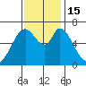 Westpoint Harbor tide chart for Tuesday, November 15, 2022