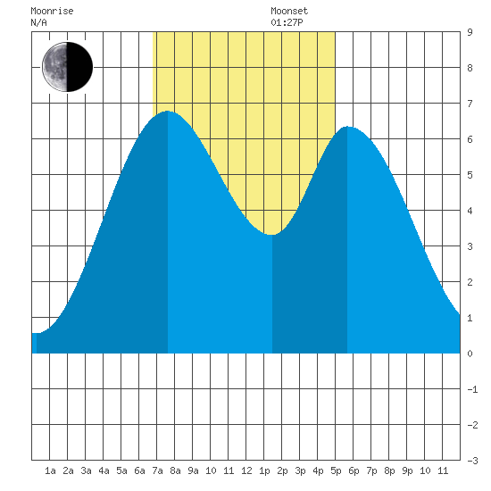 Westpoint Harbor tide chart for Wednesday, November 16, 2022