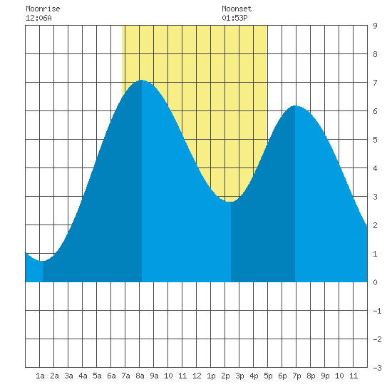 Westpoint Harbor tide chart for Thursday, November 17, 2022