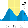 Westpoint Harbor tide chart for Thursday, November 17, 2022