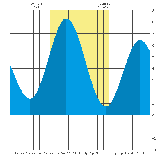 Westpoint Harbor tide chart for Sunday, November 20, 2022