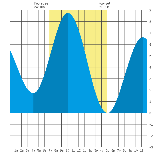 Westpoint Harbor tide chart for Monday, November 21, 2022