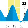 Westpoint Harbor tide chart for Tuesday, November 22, 2022