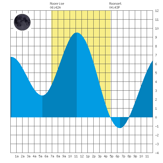 Westpoint Harbor tide chart for Wednesday, November 23, 2022